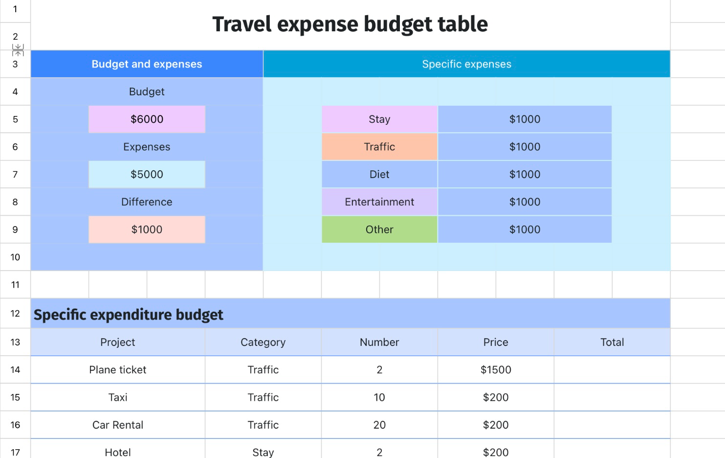 Travel expense budget table